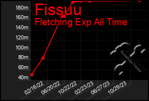 Total Graph of Fissuu