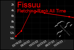 Total Graph of Fissuu