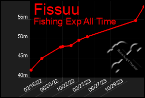 Total Graph of Fissuu