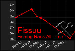 Total Graph of Fissuu