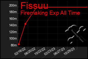 Total Graph of Fissuu