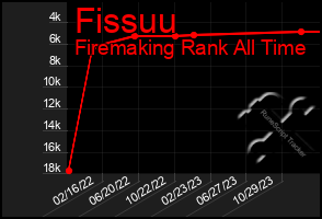 Total Graph of Fissuu