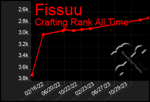 Total Graph of Fissuu