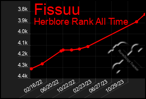 Total Graph of Fissuu