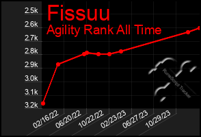 Total Graph of Fissuu