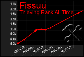 Total Graph of Fissuu