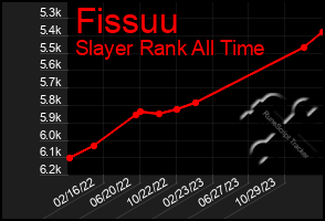 Total Graph of Fissuu