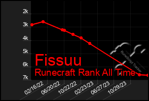 Total Graph of Fissuu