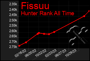 Total Graph of Fissuu