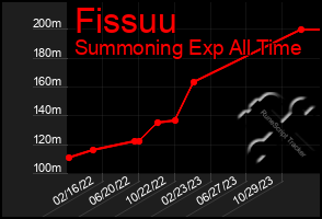 Total Graph of Fissuu