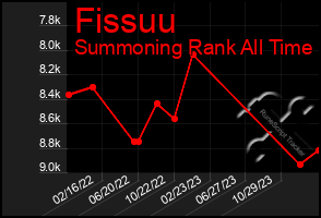 Total Graph of Fissuu