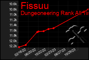 Total Graph of Fissuu