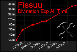 Total Graph of Fissuu