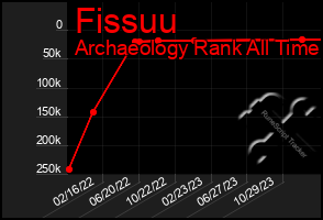 Total Graph of Fissuu