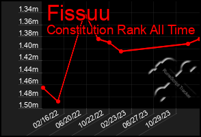 Total Graph of Fissuu