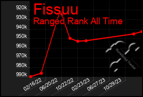 Total Graph of Fissuu