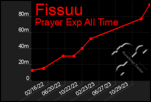 Total Graph of Fissuu