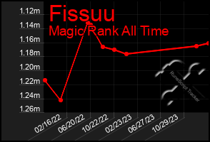 Total Graph of Fissuu