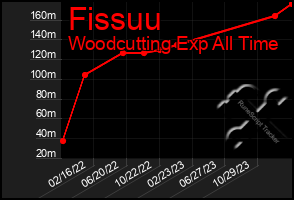 Total Graph of Fissuu