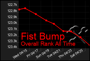 Total Graph of Fist Bump