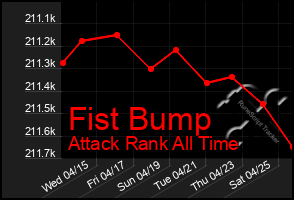 Total Graph of Fist Bump