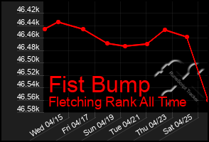 Total Graph of Fist Bump