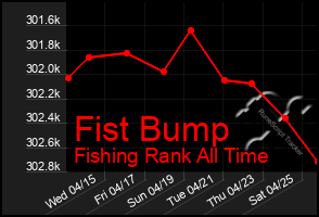 Total Graph of Fist Bump