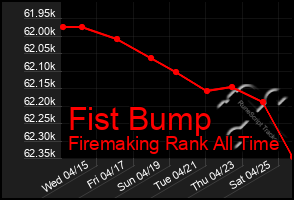 Total Graph of Fist Bump