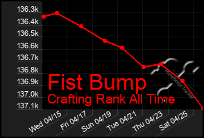 Total Graph of Fist Bump