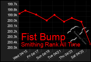 Total Graph of Fist Bump