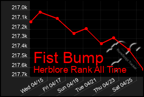 Total Graph of Fist Bump