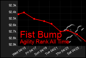 Total Graph of Fist Bump