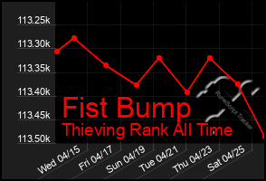 Total Graph of Fist Bump