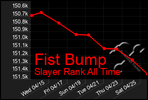 Total Graph of Fist Bump