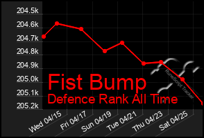 Total Graph of Fist Bump