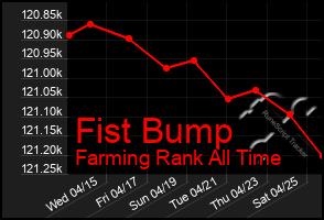 Total Graph of Fist Bump