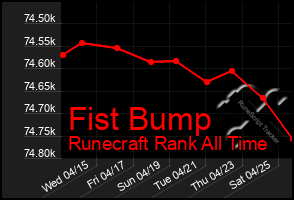 Total Graph of Fist Bump