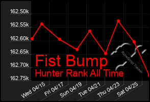 Total Graph of Fist Bump