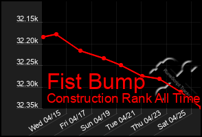 Total Graph of Fist Bump