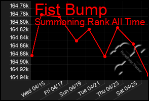 Total Graph of Fist Bump