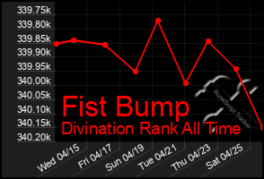 Total Graph of Fist Bump