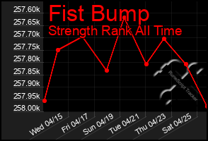 Total Graph of Fist Bump