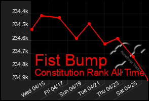 Total Graph of Fist Bump