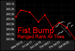 Total Graph of Fist Bump