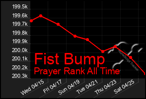 Total Graph of Fist Bump