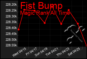 Total Graph of Fist Bump