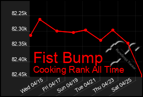 Total Graph of Fist Bump