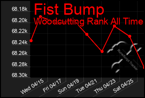 Total Graph of Fist Bump