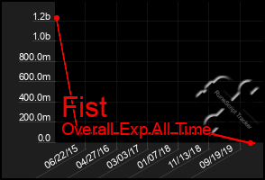 Total Graph of Fist