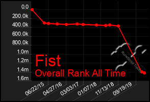 Total Graph of Fist